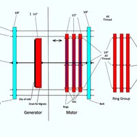 Perendev Magnet Motor with generator - Thumbnail 7