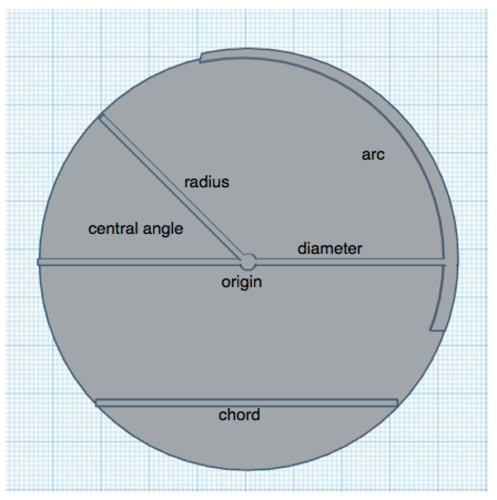 Tactile Parts of a Circle Model