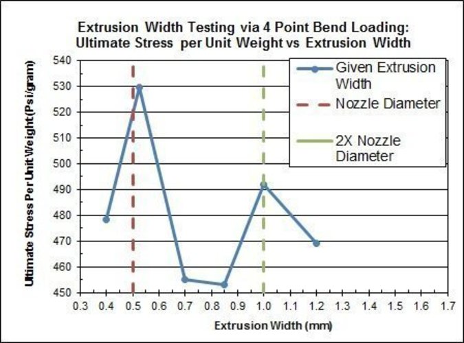 Extrusion Width Testing of 3D Printed Specimens