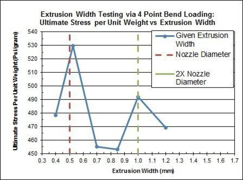 Extrusion Width Testing of 3D Printed Specimens